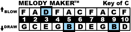 Key of C Chart